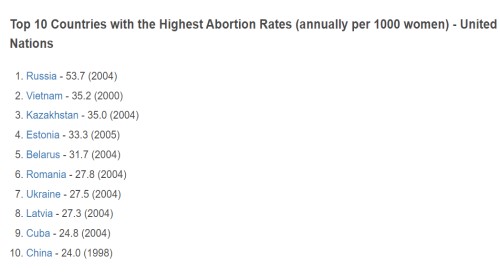 По данным ООН Россия занимает первое место по числу абортов в мире на 1000 женщин - 53 аборта